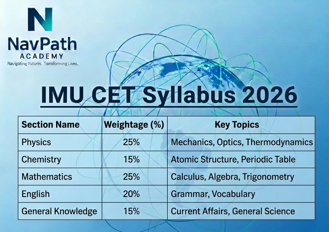 IMU CET Syllabus 2026 — Subject-Wise Topics, Exam Pattern & Preparation Guide