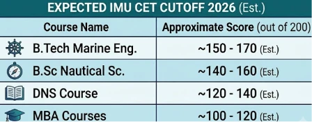 imu cet cutoff